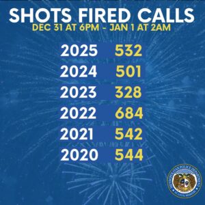 SLMPD Responds to Shots Fired Calls on NYE